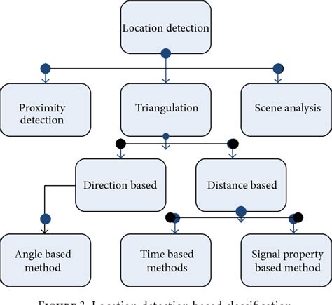 A Review of Indoor Localization Techniques and Wireless 